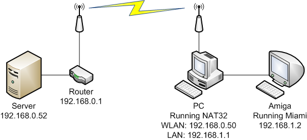 Network installation