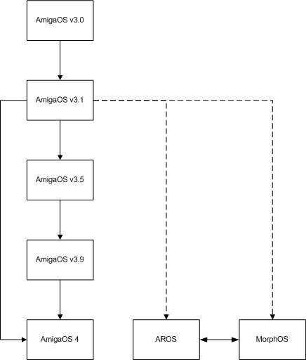 Relations among AmigaOSes and others