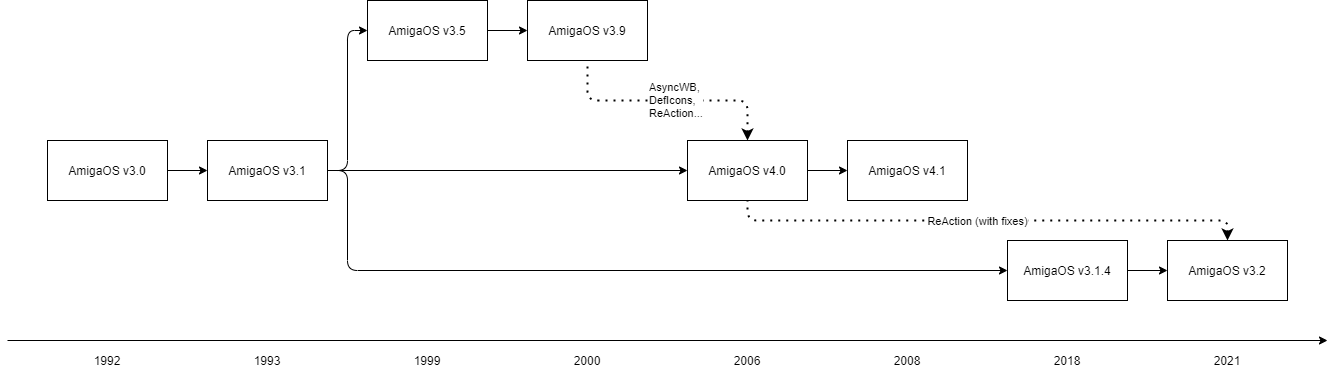 AmigaOS History