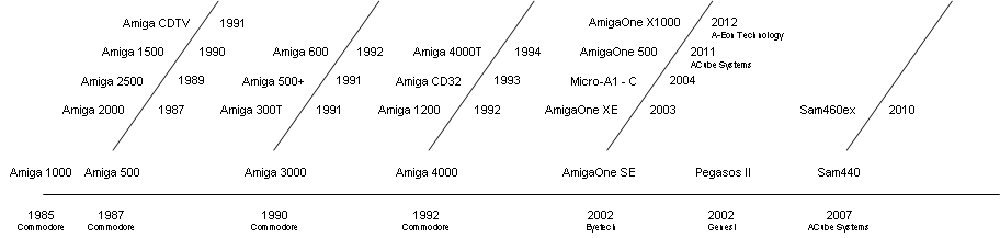 History of Amiga Computers